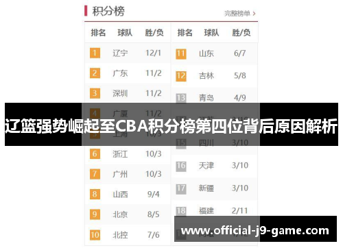 辽篮强势崛起至CBA积分榜第四位背后原因解析