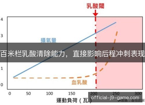 百米栏乳酸清除能力，直接影响后程冲刺表现